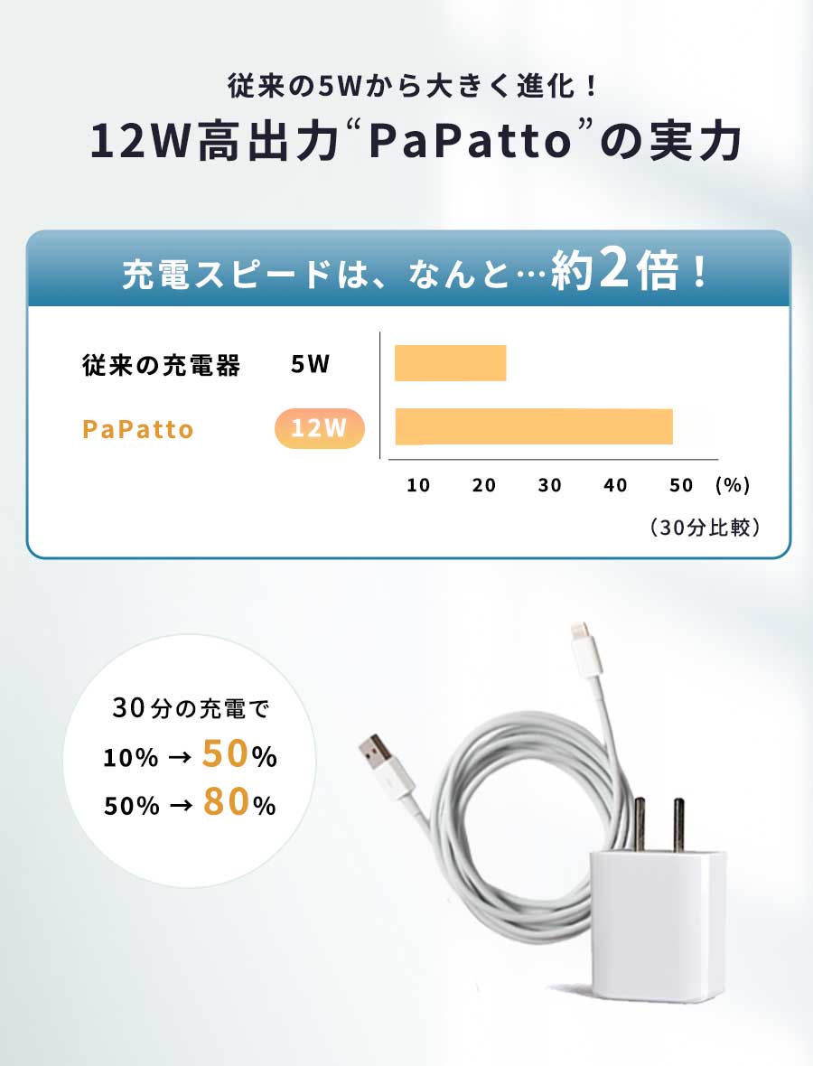 【最短翌日お届け】【楽天1位獲得】iPhone充電器アイフォン充電機iPhoneiPhone8充電器急速充電器ケーブルacアダプタアダプタセット充電コードコンセントiPadタイプCスマホC電源1m2m12W2.4AUSBSEiPhone7丈夫