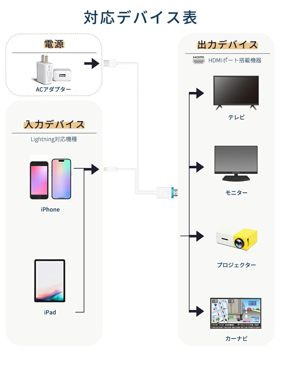 iPhoneテレビ接続ケーブルiPhoneミラーリングHDMIスマホ変換Youtubeナビプロジェクター有線TV出力アイフォンiPadアクセサリー家庭TVカーナビmirascreen