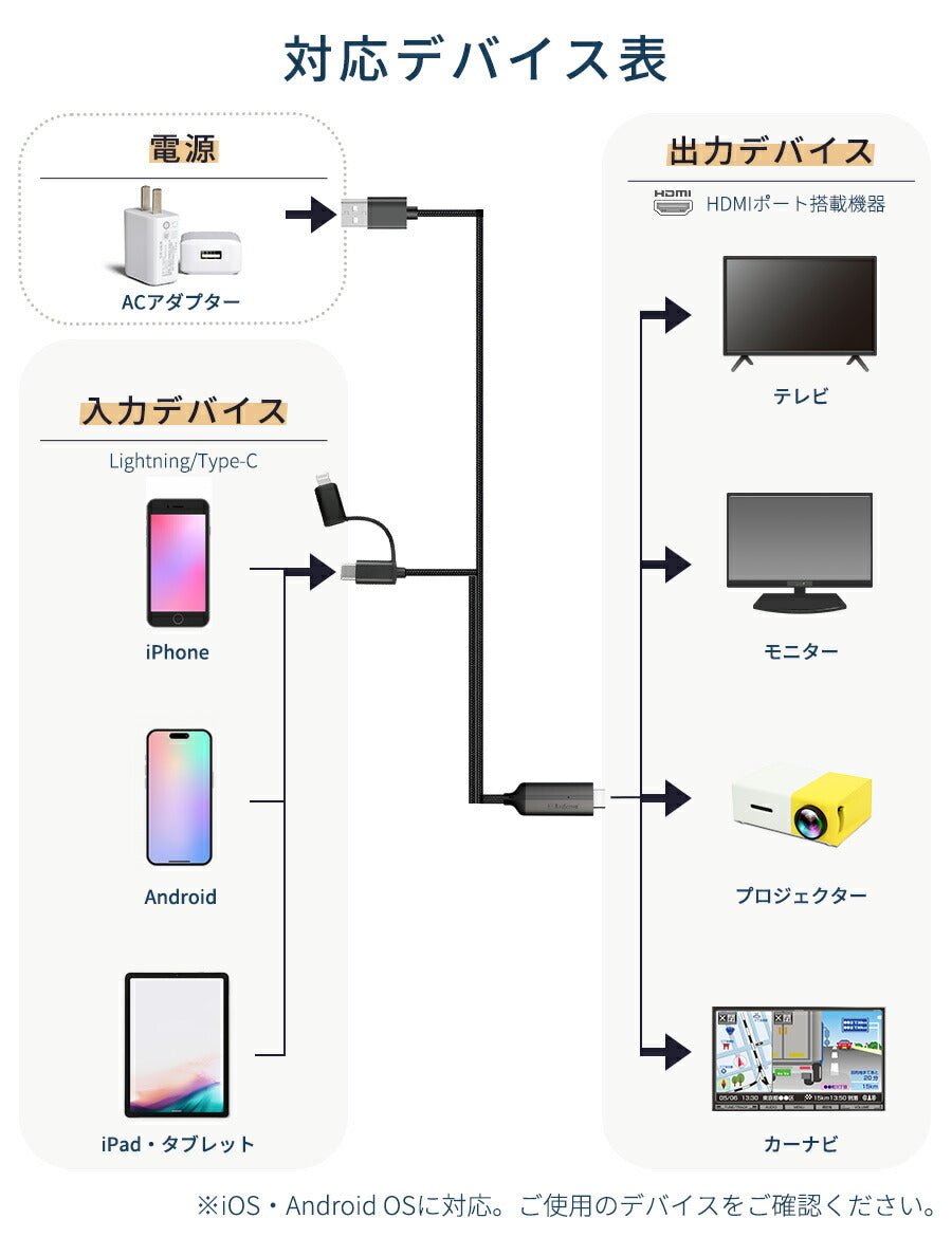 【クーポン有24日20時】【楽天1位獲得】【挿すだけ】スマホテレビ接続ケーブルアンドロイド接続ケーブルiPhoneUSBType-CtoHDMIHDMI変換ミラーリング2m4KタイプCライトニングUSB-CAndroidTV出力変換アダプタiPadXperiaGalaxyiPhoneミラスクリーン