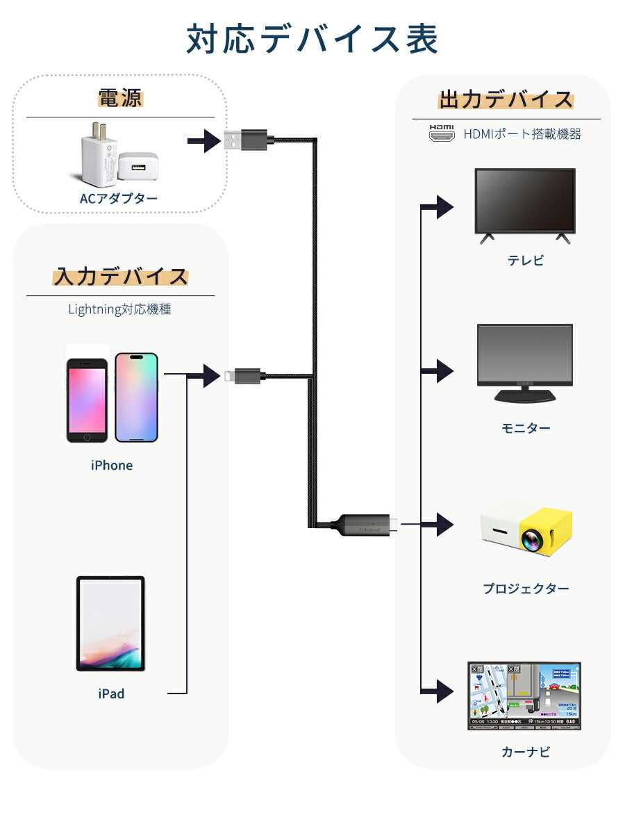 【クーポン有24日20時】【挿すだけ】【楽天1位獲得】iPhoneHDMIライトニング変換ケーブルナビテレビ接続ケーブルスマホミラーリング車カーオーディオYoutubeTVerHDMI変換ケーブル変換HDMIケーブル変換アダプタアイフォンiPad変換