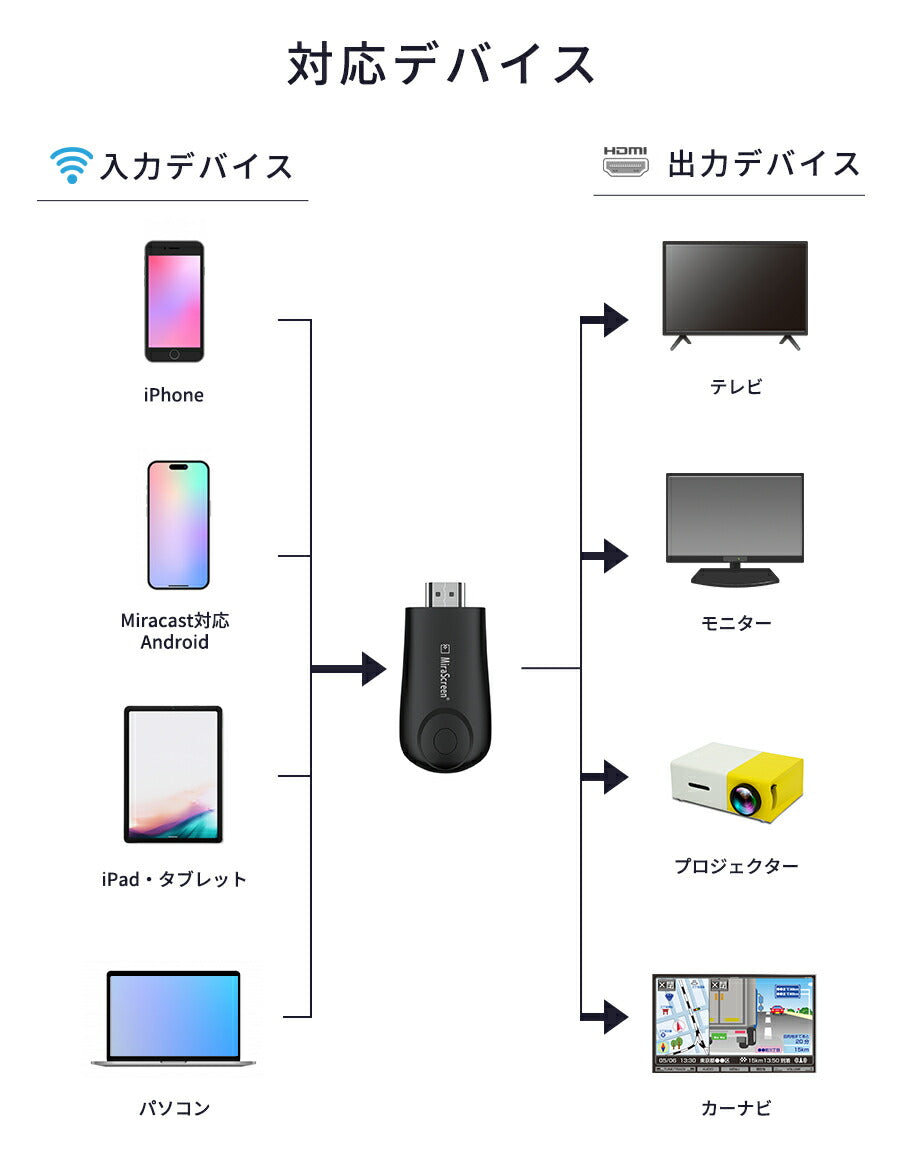 【クーポン有24日20時】【楽天1位獲得】ミラーリングhdmiワイヤレスミラキャストスマホテレビiPhoneアンドロイドAndroid接続YoutubeHDMI無線カーナビナビ変換アダプターTV出力Wi-FiケーブルiOSミラスクリーンMirascreen