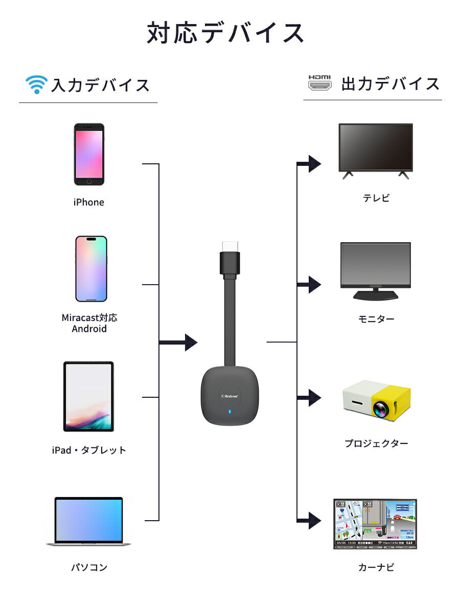 【クーポン有24日20時】【楽天1位獲得】ミラーリングスマホテレビアンドロイドiPhoneナビ接続YoutubeHDMIワイヤレス変換アダプターカーオーディオTV出力Wi-Fi5G4K対応iPadiOSAndroidスマホテレビ変換アダプター家庭TVmiracast
